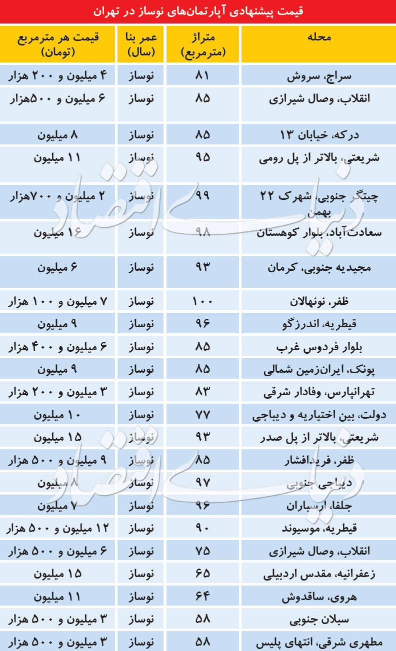 جدول قیمت پیشنهادی آپارتمان‌های نوساز
